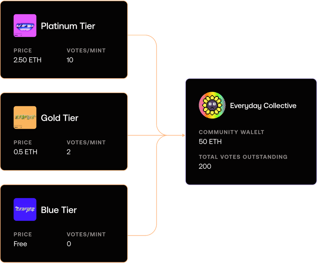 Image showing how to group buy and sell NFTs on Lore